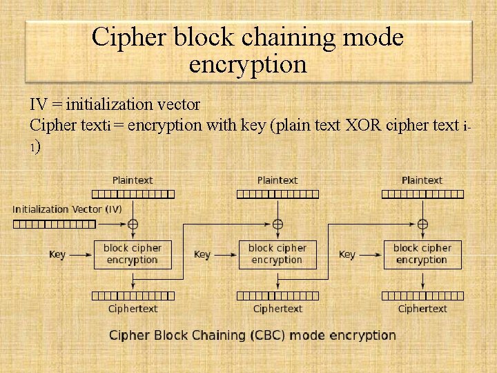 Cipher block chaining mode encryption IV = initialization vector Cipher texti = encryption with Cipher block chaining mode encryption IV = initialization vector Cipher texti = encryption with
