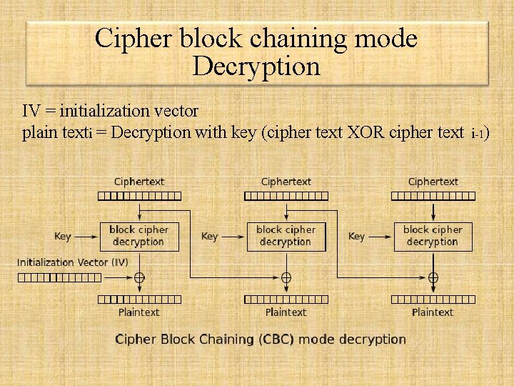 Cipher block chaining mode Decryption IV = initialization vector plain texti = Decryption with Cipher block chaining mode Decryption IV = initialization vector plain texti = Decryption with