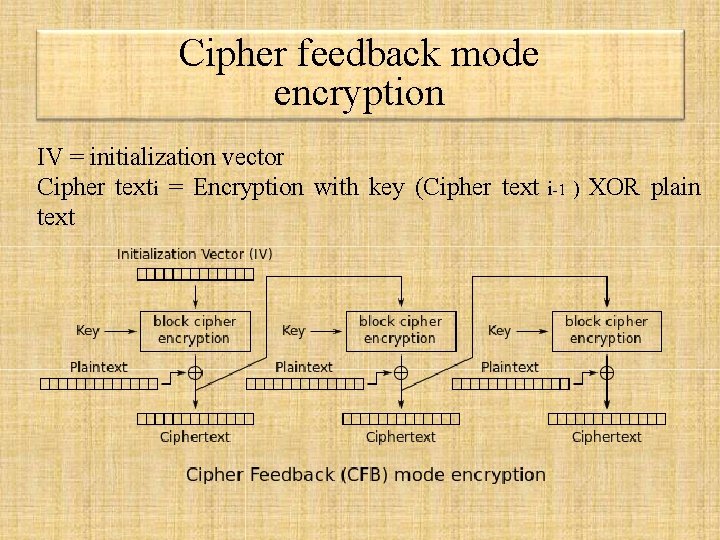 Cipher feedback mode encryption IV = initialization vector Cipher texti = Encryption with key Cipher feedback mode encryption IV = initialization vector Cipher texti = Encryption with key