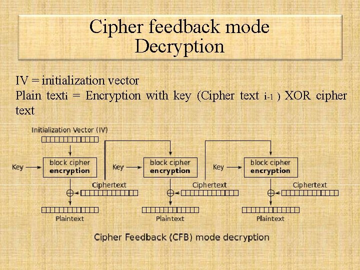 Cipher feedback mode Decryption IV = initialization vector Plain texti = Encryption with key Cipher feedback mode Decryption IV = initialization vector Plain texti = Encryption with key