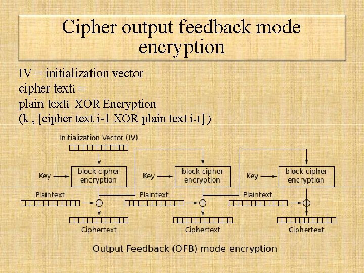 Cipher output feedback mode encryption IV = initialization vector cipher texti = plain texti Cipher output feedback mode encryption IV = initialization vector cipher texti = plain texti