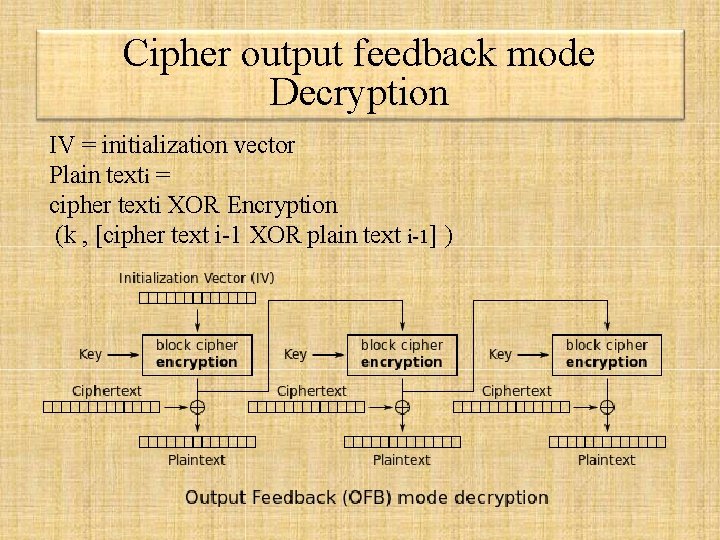Cipher output feedback mode Decryption IV = initialization vector Plain texti = cipher texti Cipher output feedback mode Decryption IV = initialization vector Plain texti = cipher texti