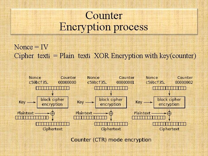 Counter Encryption process Nonce = IV Cipher texti = Plain texti XOR Encryption with Counter Encryption process Nonce = IV Cipher texti = Plain texti XOR Encryption with