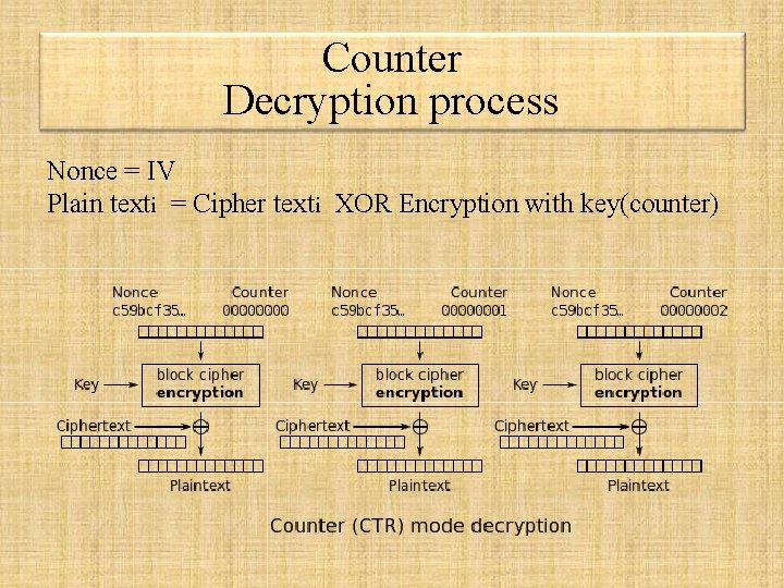Counter Decryption process Nonce = IV Plain texti = Cipher texti XOR Encryption with Counter Decryption process Nonce = IV Plain texti = Cipher texti XOR Encryption with