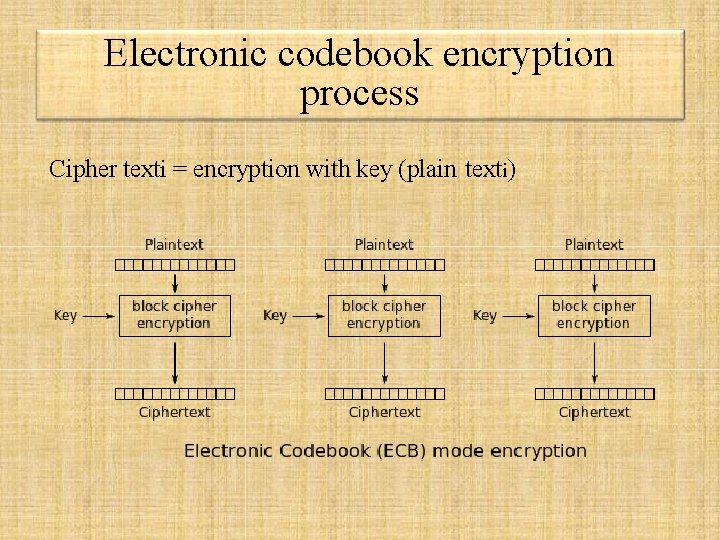 Electronic codebook encryption process Cipher texti = encryption with key (plain texti) Electronic codebook encryption process Cipher texti = encryption with key (plain texti)