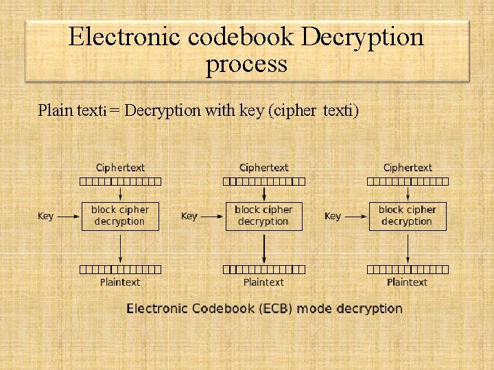 Electronic codebook Decryption process Plain texti = Decryption with key (cipher texti) Electronic codebook Decryption process Plain texti = Decryption with key (cipher texti)