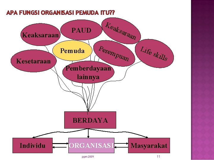 APA FUNGSI ORGANISASI PEMUDA ITU? ? Keaksaraan PAUD Pemuda Kesetaraan Kea ksa Pere m