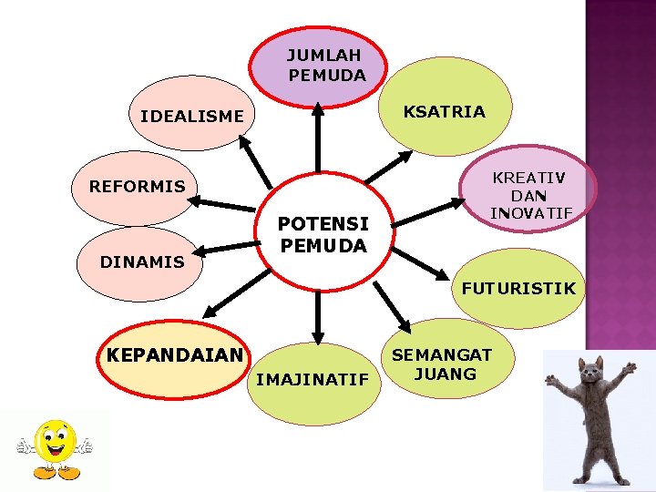 JUMLAH PEMUDA KSATRIA IDEALISME REFORMIS DINAMIS POTENSI PEMUDA KREATIV DAN INOVATIF FUTURISTIK KEPANDAIAN IMAJINATIF