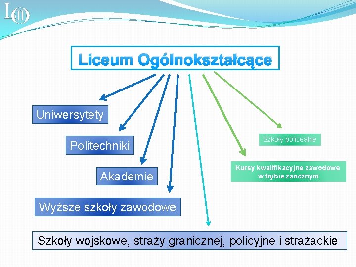 Liceum Ogólnokształcące Uniwersytety Politechniki Akademie Szkoły policealne Kursy kwalifikacyjne zawodowe w trybie zaocznym Wyższe