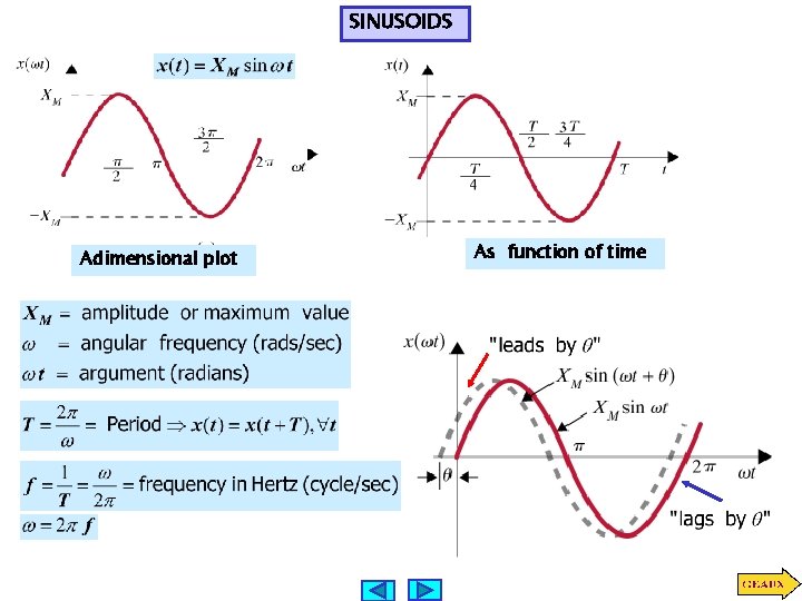 SINUSOIDS Adimensional plot As function of time SINUSOIDS Adimensional plot As function of time
