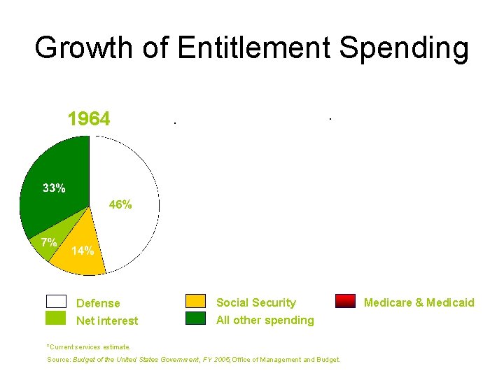 Growth of Entitlement Spending 1964 . 1984 . 9% Defense Social Security Net interest