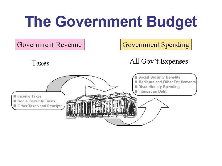 The Government Budget Government Revenue Taxes Government Spending All Gov’t Expenses 