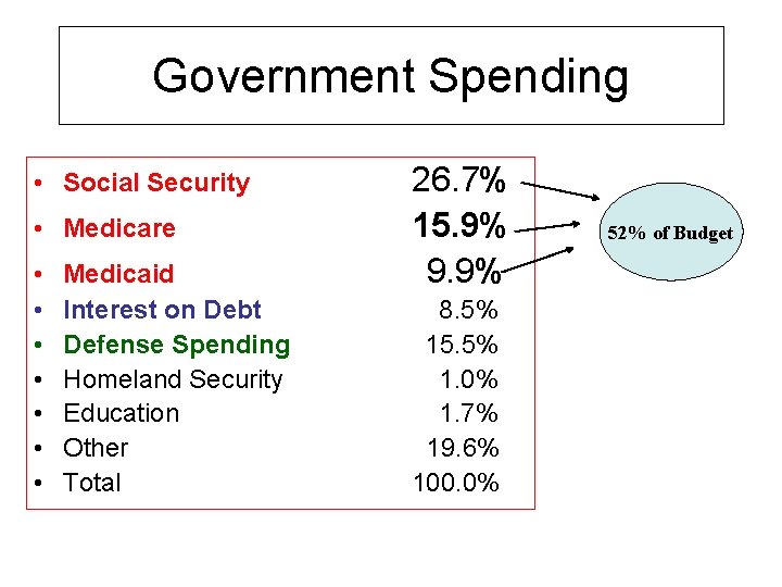 Government Spending • Social Security • Medicare • • Medicaid Interest on Debt Defense