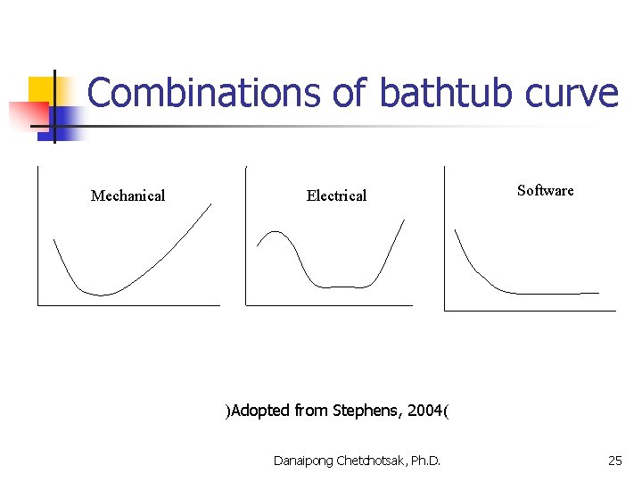 Combinations of bathtub curve Mechanical Electrical Software )Adopted from Stephens, 2004( Danaipong Chetchotsak, Ph.