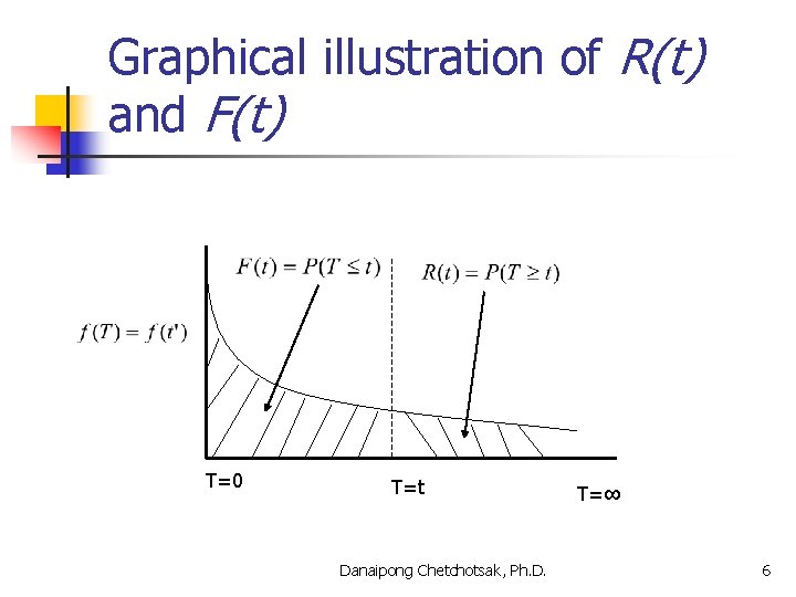 Graphical illustration of R(t) and F(t) T=0 T=t Danaipong Chetchotsak, Ph. D. T=∞ 6