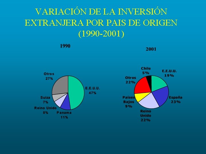 VARIACIÓN DE LA INVERSIÓN EXTRANJERA POR PAIS DE ORIGEN (1990 -2001) 