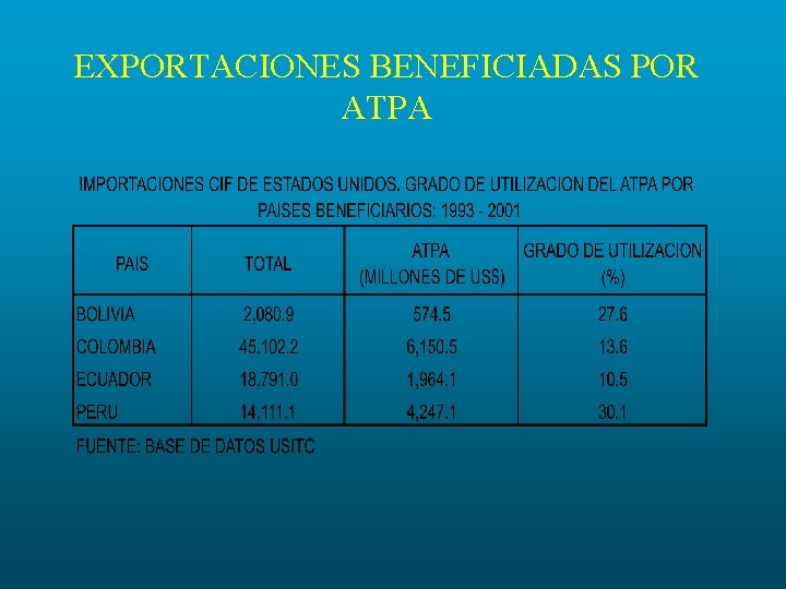 EXPORTACIONES BENEFICIADAS POR ATPA 