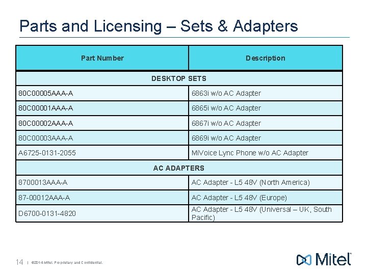 Parts and Licensing – Sets & Adapters Description Part Number DESKTOP SETS 80 C