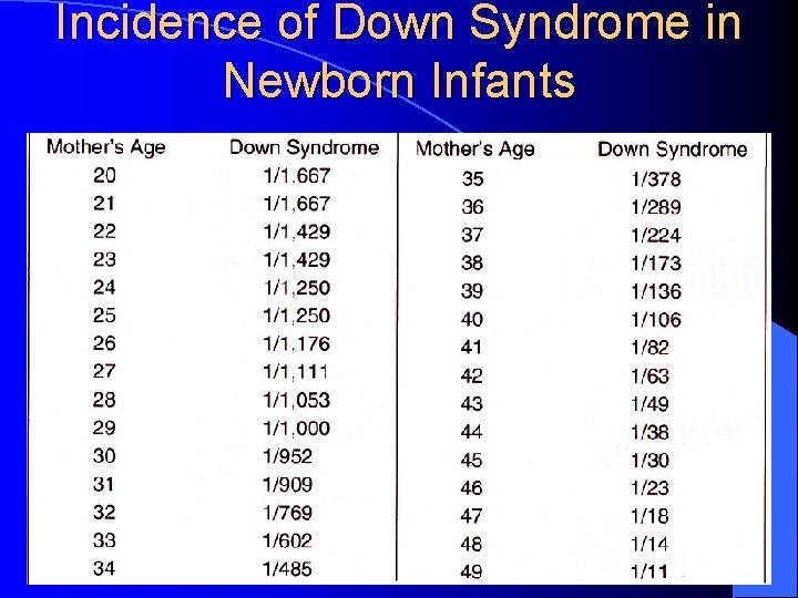 Incidence of Down Syndrome in Newborn Infants 