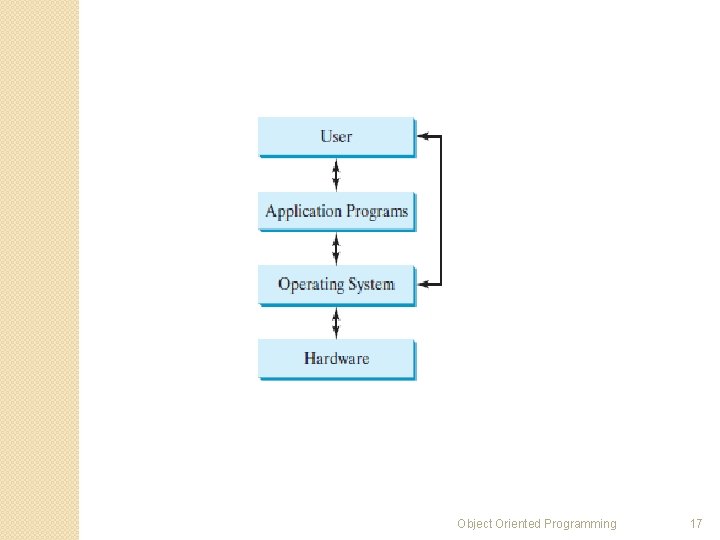 Object Oriented Programming 17 