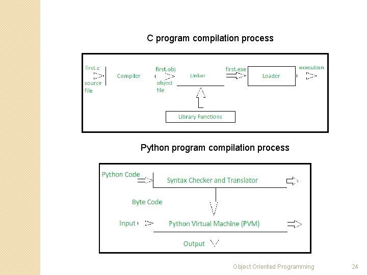 C program compilation process Python program compilation process Object Oriented Programming 24 