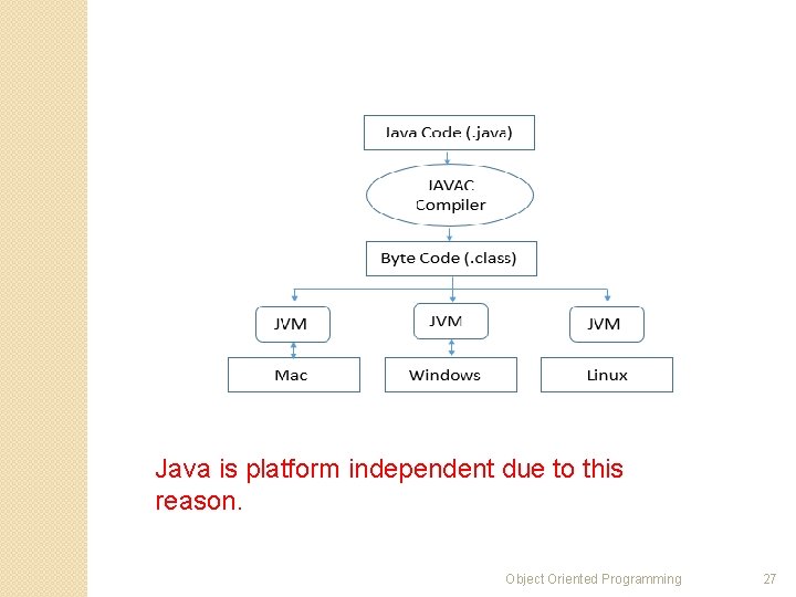 Java is platform independent due to this reason. Object Oriented Programming 27 