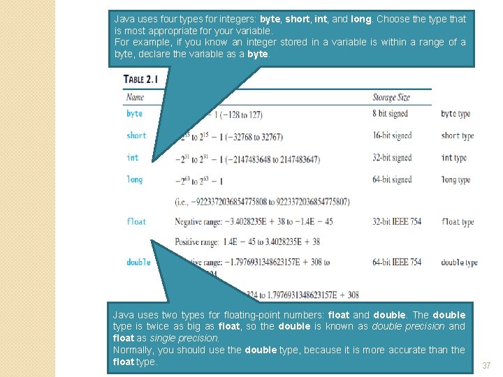 Java uses four types for integers: byte, short, int, and long. Choose the type