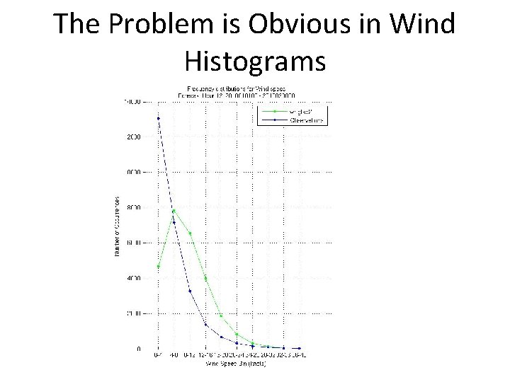 The Problem is Obvious in Wind Histograms 