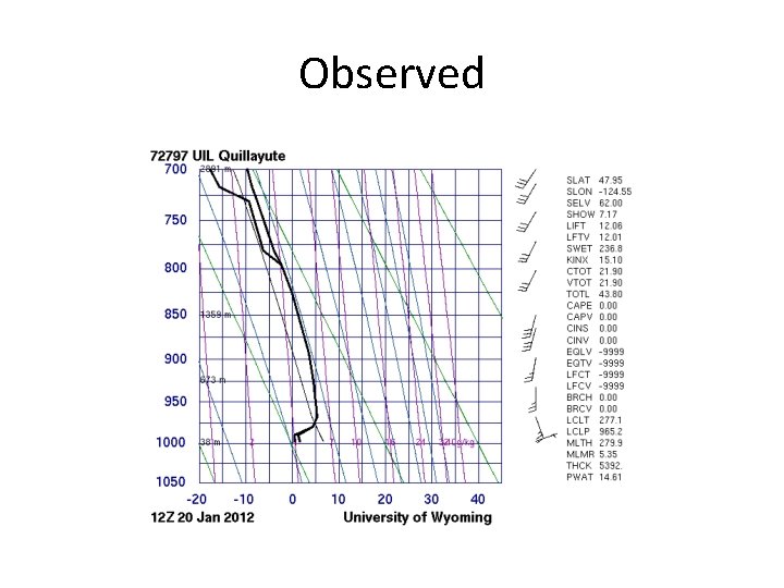 Observed 