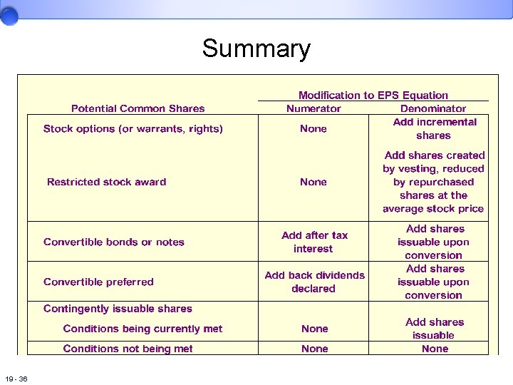 Summary 19 - 36 