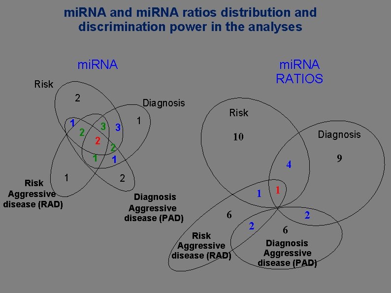 mi. RNA and mi. RNA ratios distribution and discrimination power in the analyses mi.