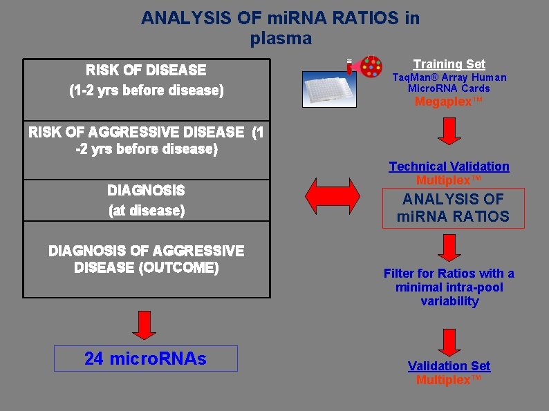 ANALYSIS OF mi. RNA RATIOS in plasma RISK OF DISEASE (1 -2 yrs before