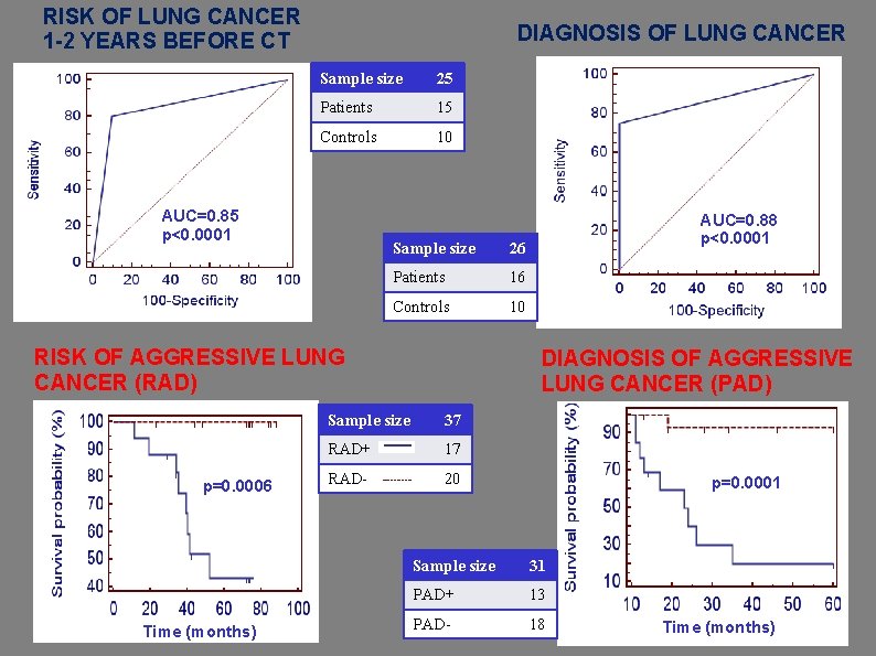 RISK OF LUNG CANCER 1 -2 YEARS BEFORE CT DIAGNOSIS OF LUNG CANCER Sample