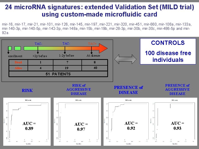 24 micro. RNA signatures: extended Validation Set (MILD trial) using custom-made microfluidic card mir-16,