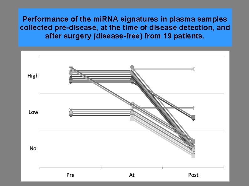 Performance of the mi. RNA signatures in plasma samples collected pre-disease, at the time