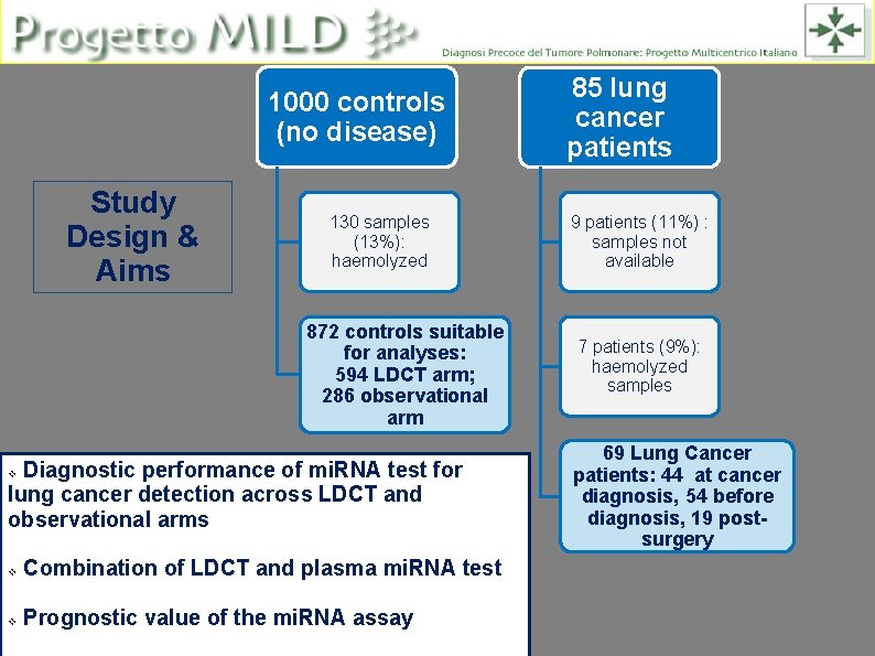 1000 controls (no disease) Study Design & Aims 130 samples (13%): haemolyzed 872 controls