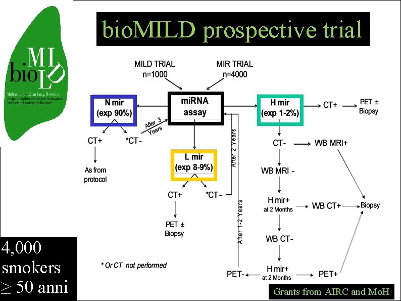 bio. MILD prospective trial 4, 000 smokers ≥ 50 anni Grants from AIRC and