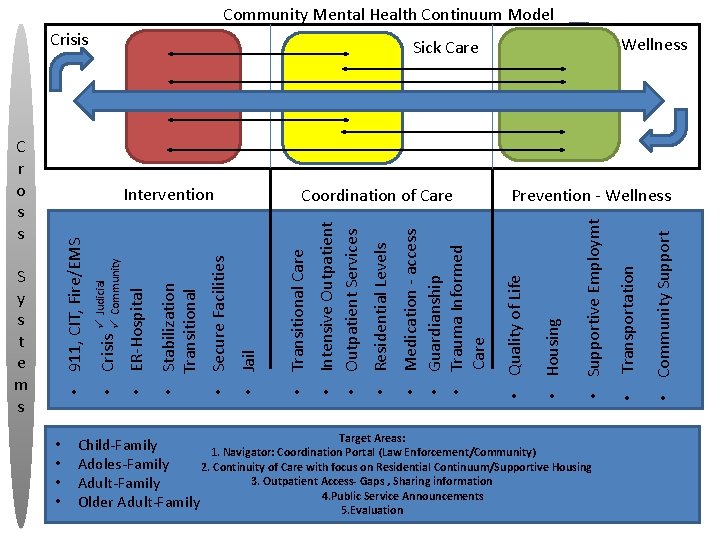 Community Mental Health Continuum Model • • Target Areas: Child-Family 1. Navigator: Coordination Portal