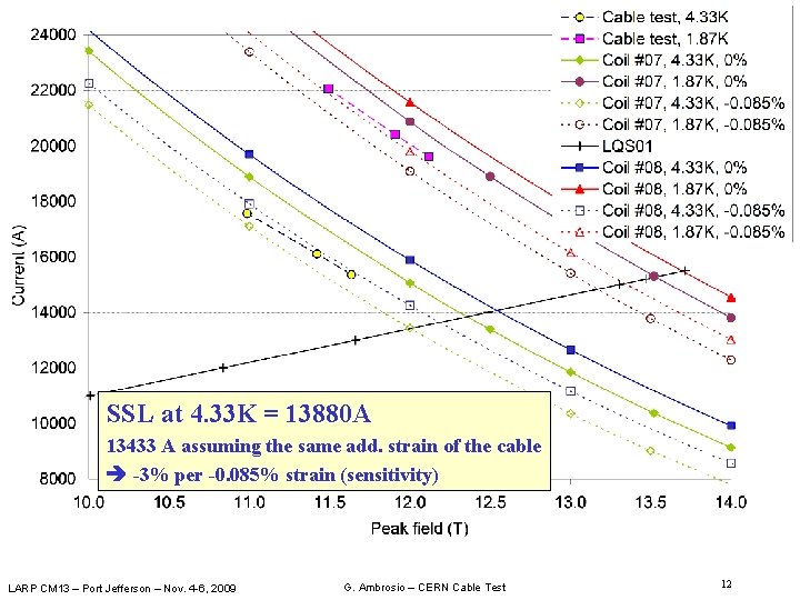 SSL at 4. 33 K = 13880 A 13433 A assuming the same add.