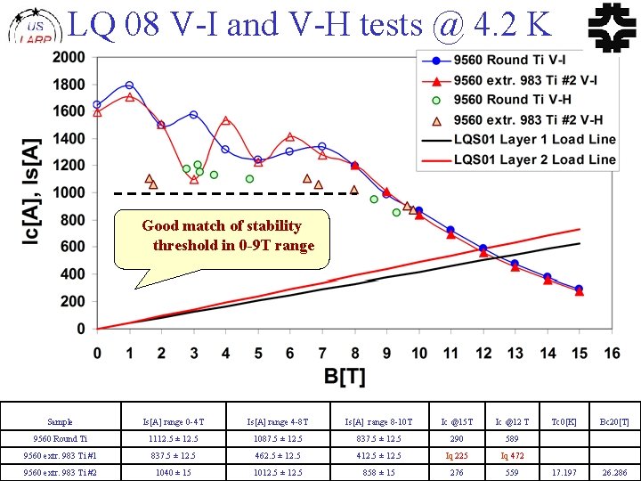 LQ 08 V-I and V-H tests @ 4. 2 K Good match of stability