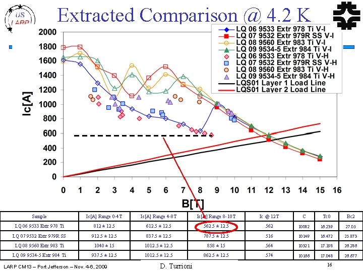 Extracted Comparison @ 4. 2 K Sample Is[A] Range 0 -4 T Is[A] Range