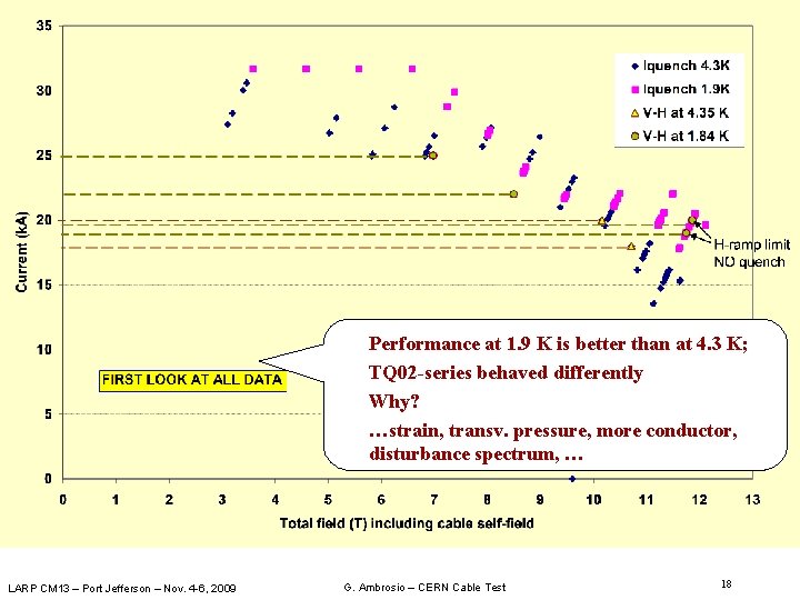 Performance at 1. 9 K is better than at 4. 3 K; TQ 02