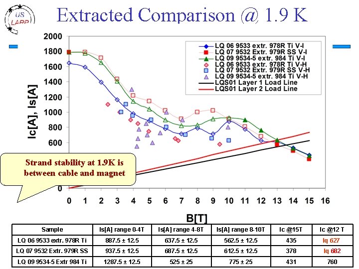 Extracted Comparison @ 1. 9 K Strand stability at 1. 9 K is between