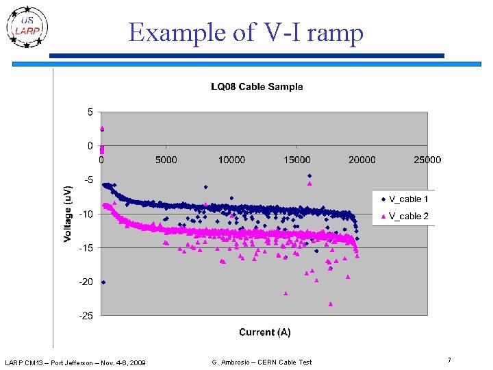 Example of V-I ramp LARP CM 13 – Port Jefferson – Nov. 4 -6,