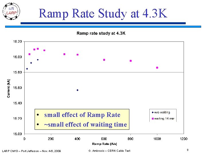 Ramp Rate Study at 4. 3 K • small effect of Ramp Rate •