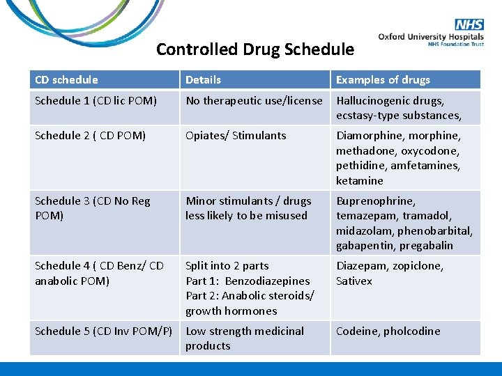 Controlled Drug Schedule CD schedule Details Examples of drugs Schedule 1 (CD lic POM)