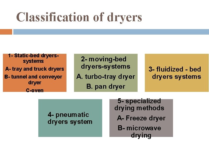 Classification of dryers 1 - Static-bed dryerssystems A- tray and truck dryers B- tunnel