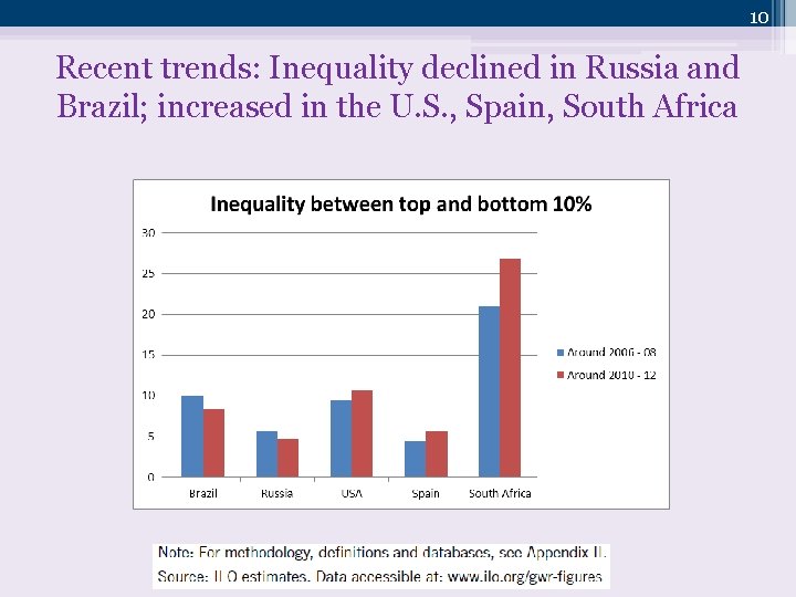 10 Recent trends: Inequality declined in Russia and Brazil; increased in the U. S.