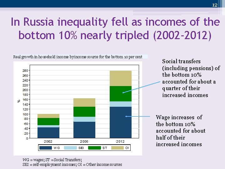12 In Russia inequality fell as incomes of the bottom 10% nearly tripled (2002