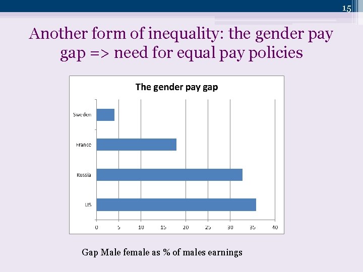 15 Another form of inequality: the gender pay gap => need for equal pay